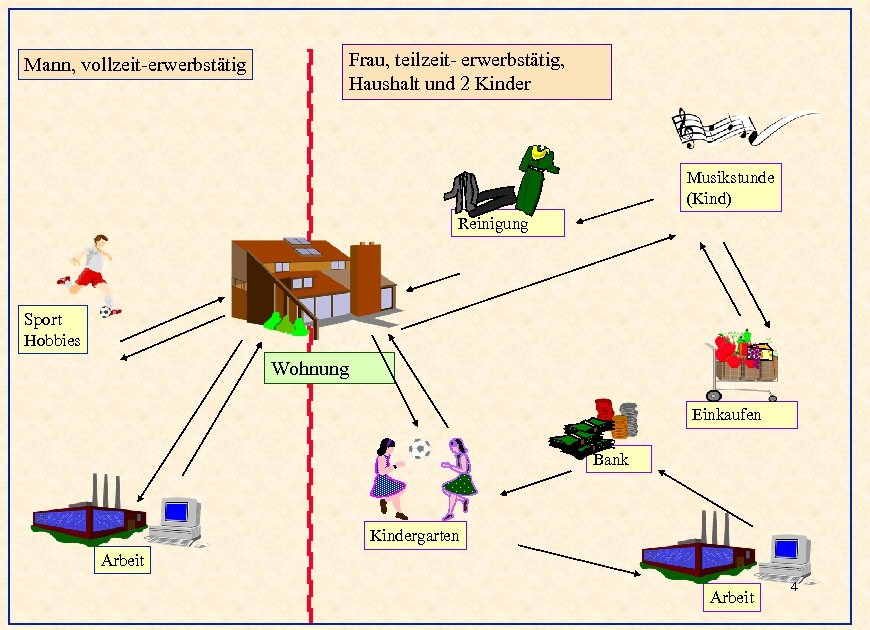 Mann, vollzeit-erwerbstätig Frau, teilzeit- erwerbstätig, Haushalt und 2 Kinder Musikstunde (Kind) Reinigung Sport Hobbies