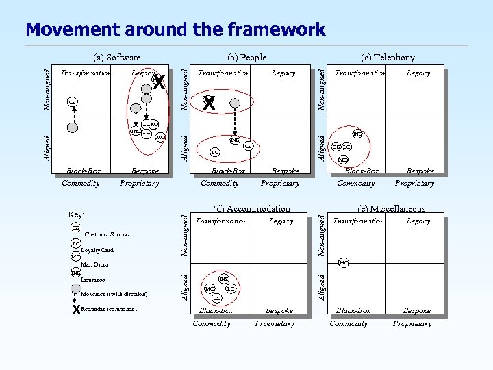 Movement around the framework Legacy X MO CS Transformation (c) Telephony Legacy X MO