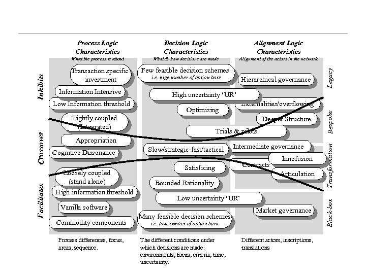 Alignment Logic Characteristics What & how decisions are made Alignment of the actors in