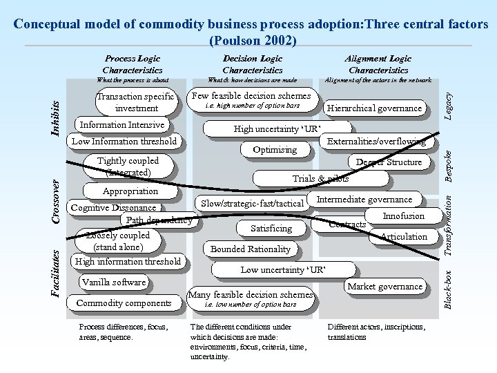 Conceptual model of commodity business process adoption: Three central factors (Poulson 2002) Alignment Logic
