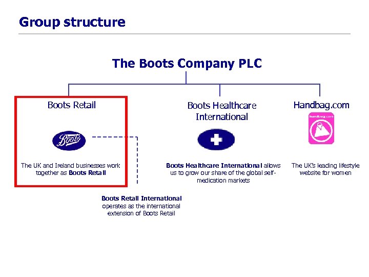 Group structure The Boots Company PLC Boots Retail Boots Healthcare International The UK and