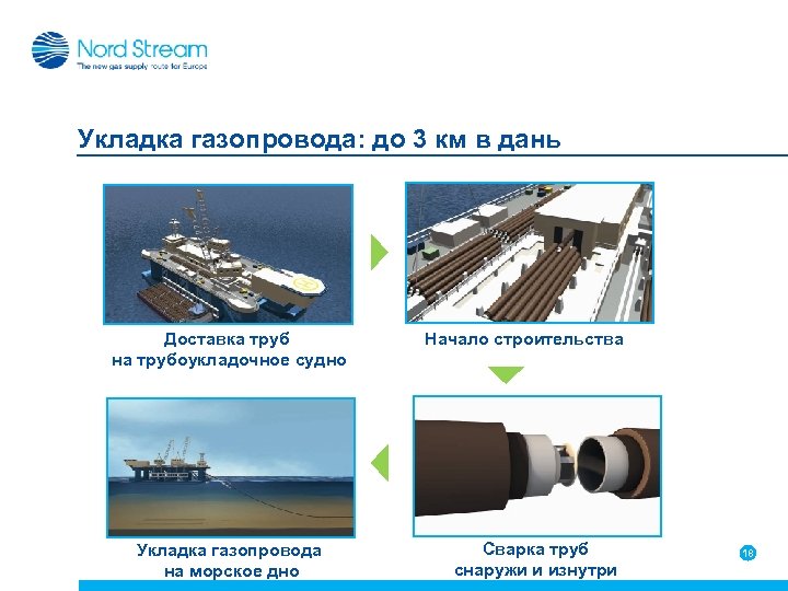 Укладка газопровода: до 3 км в дань Доставка труб на трубоукладочное судно Укладка газопровода
