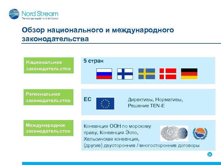 Обзор национального и международного законодательства Национальное законодательство Региональное законодательство Международное законодательство 5 стран ЕС