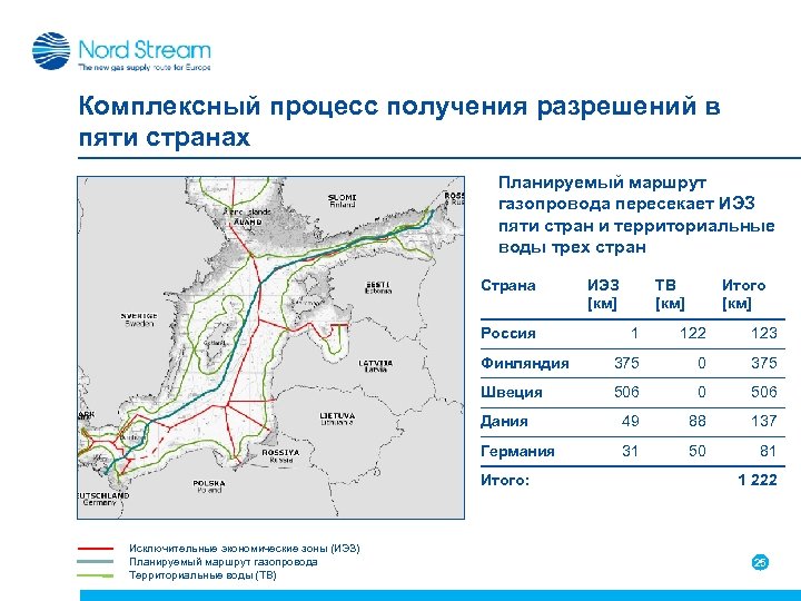 Комплексный процесс получения разрешений в пяти странах Планируемый маршрут газопровода пересекает ИЭЗ пяти стран