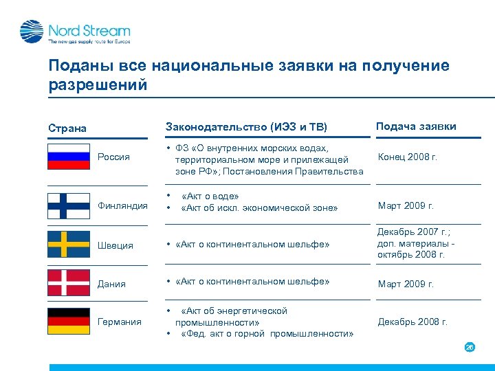 Поданы все национальные заявки на получение разрешений Законодательство (ИЭЗ и ТВ) Страна Россия Финляндия