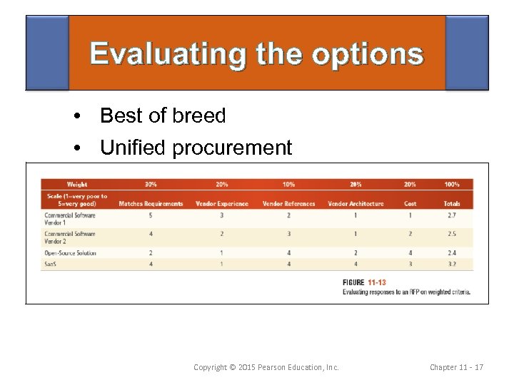 Evaluating the options • Best of breed • Unified procurement Copyright © 2015 Pearson