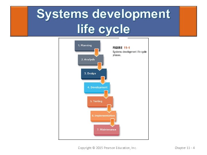 Systems development life cycle Copyright © 2015 Pearson Education, Inc. Chapter 11 - 4