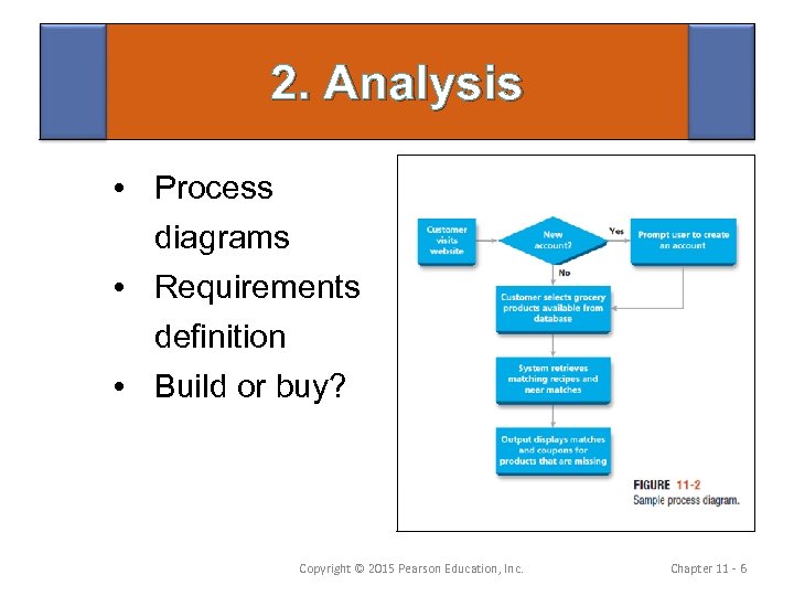 2. Analysis • Process diagrams • Requirements definition • Build or buy? Copyright ©