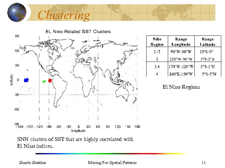 Clustering El Nino Regions SNN clusters of SST that are highly correlated with El