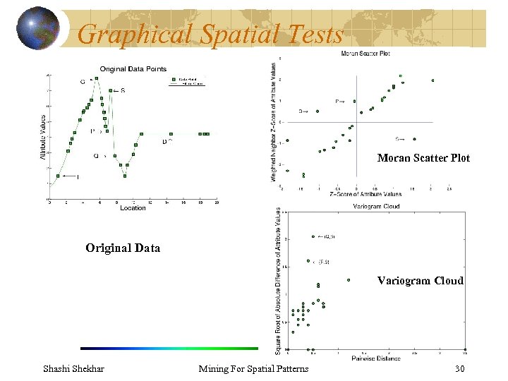Graphical Spatial Tests Moran Scatter Plot Original Data Variogram Cloud Shashi Shekhar Mining For