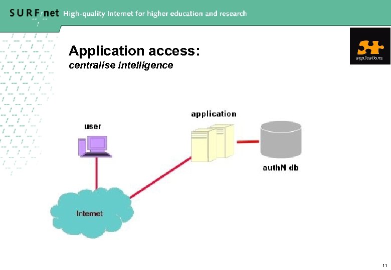 Application access: centralise intelligence applications 11 