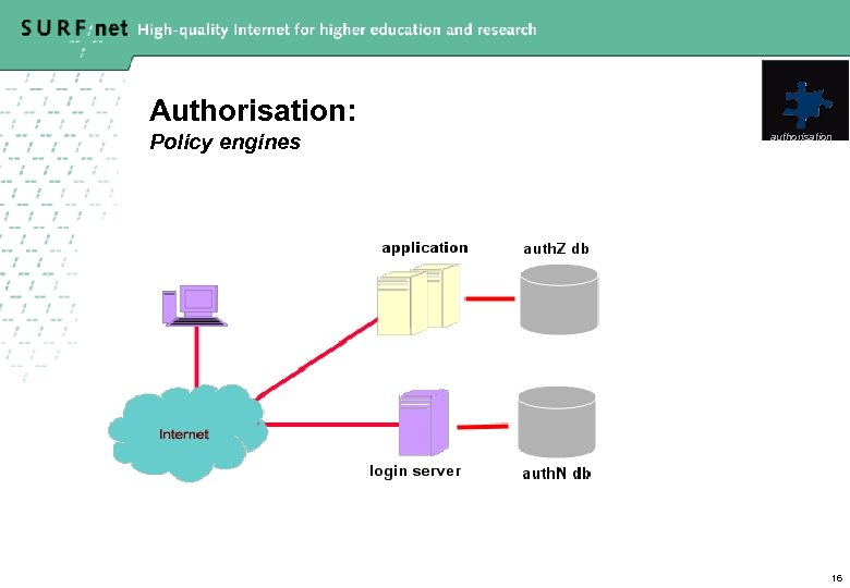Authorisation: Policy engines authorisation 16 