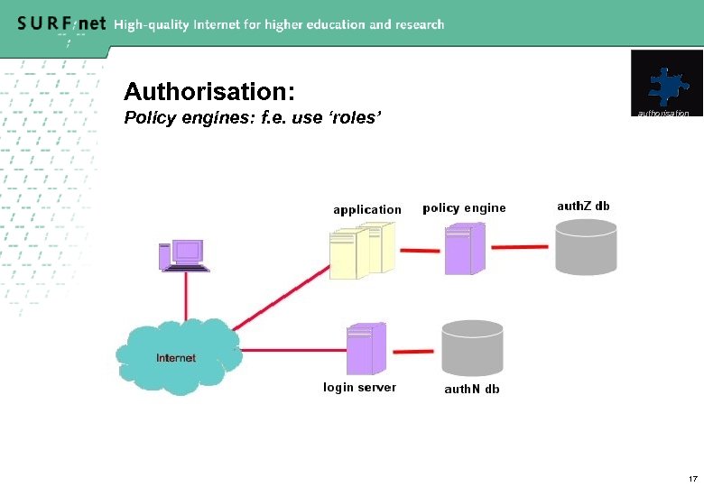 Authorisation: Policy engines: f. e. use ‘roles’ authorisation 17 