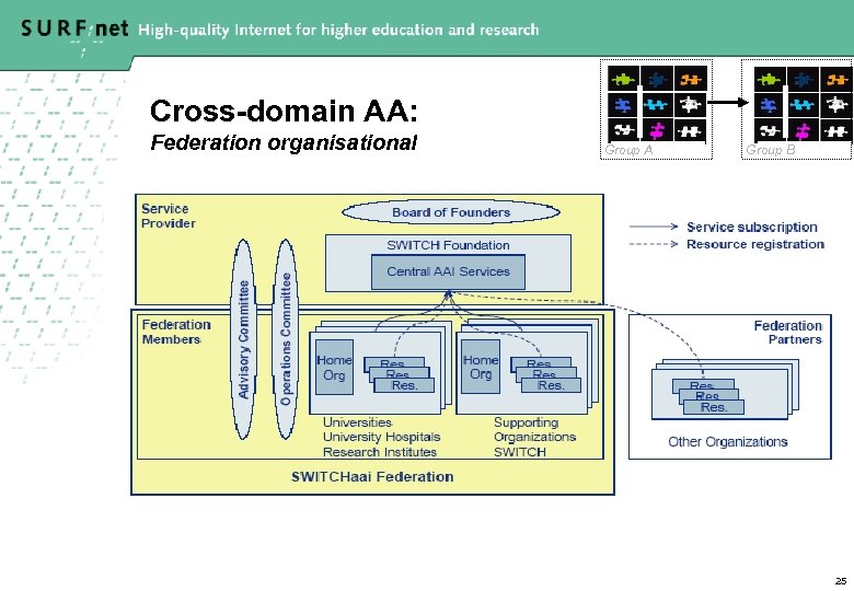 Cross-domain AA: Federation organisational Group A Group B 25 