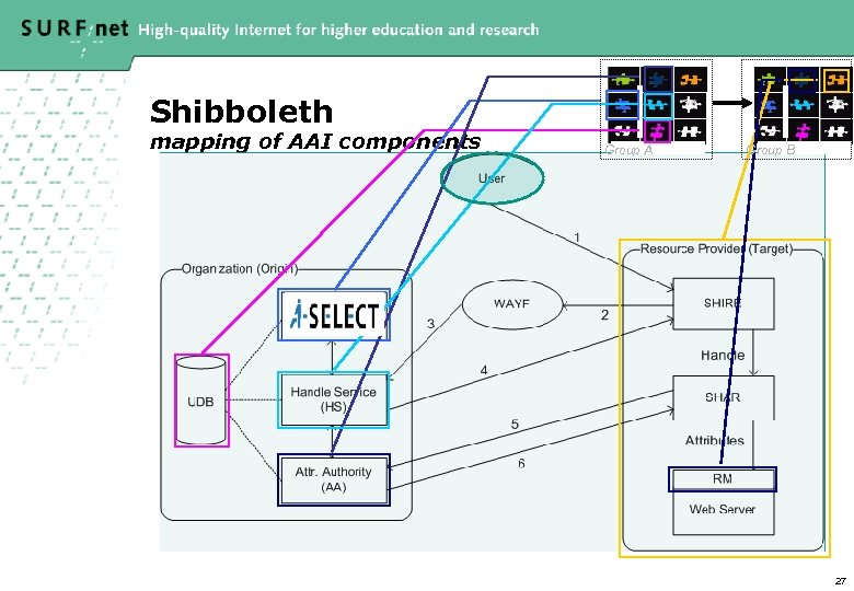 Shibboleth mapping of AAI components Group A Group B 27 