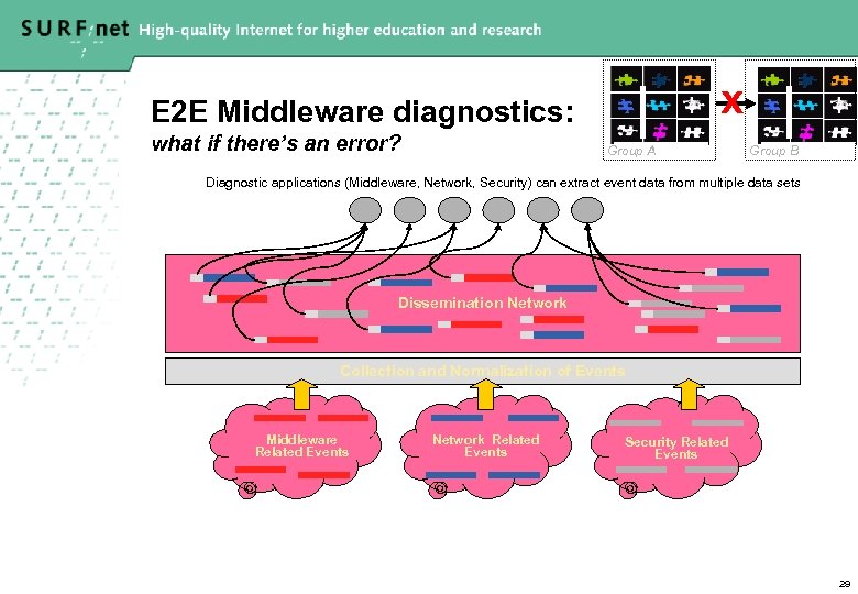 X E 2 E Middleware diagnostics: what if there’s an error? Group A Group
