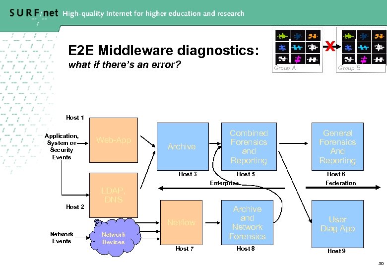 X E 2 E Middleware diagnostics: what if there’s an error? Group A Group