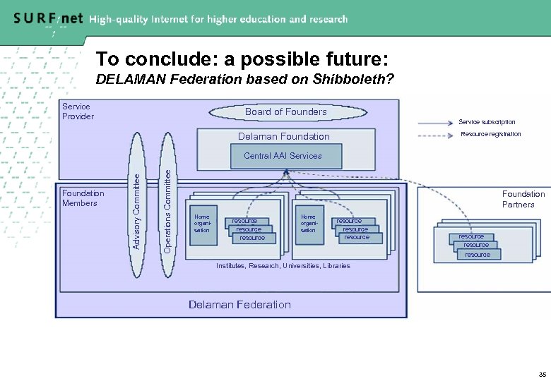 To conclude: a possible future: DELAMAN Federation based on Shibboleth? Service Provider Board of