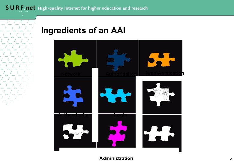 Ingredients of an AAI Network Authentication Authorisation (web)Application Login Administration 8 