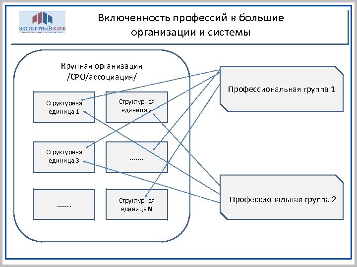 Включенность профессий в большие организации и системы Крупная организация /СРО/ассоциация/ Профессиональная группа 1 Структурная