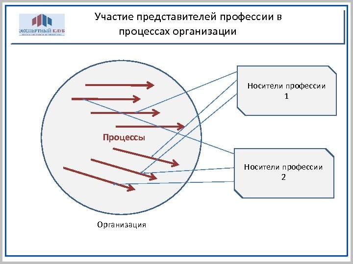 Участие представителей профессии в процессах организации Носители профессии 1 Процессы Носители профессии 2 Организация