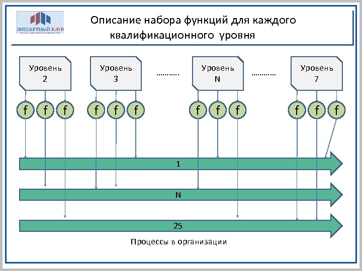 Управление n уровнем. Набор функций. ЦЗН 1 уровня 2 уровня 3 уровня. F уровень.