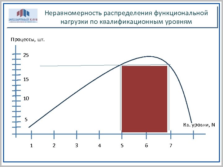 Неравномерность распределения функциональной нагрузки по квалификационным уровням Процессы, шт. 25 15 10 5 Кв.