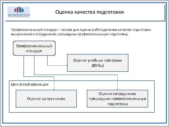 Оценка качества подготовки Профессиональный стандарт – основа для оценки работодателем качества подготовки выпускников и