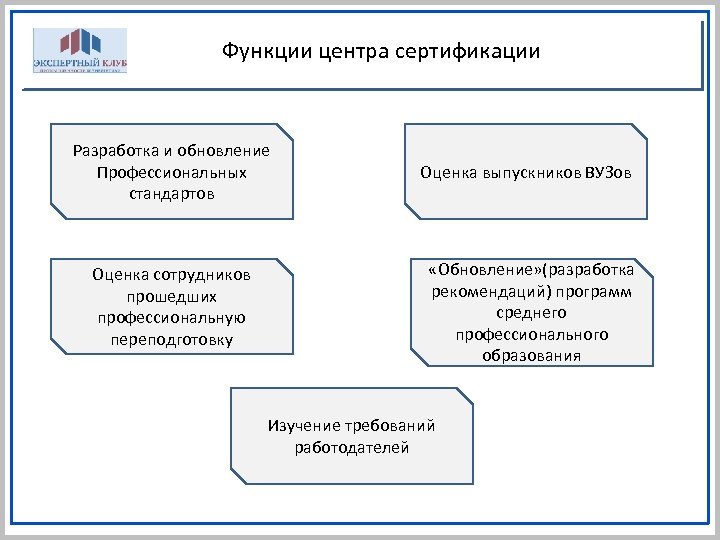 Функции центра сертификации Разработка и обновление Профессиональных стандартов Оценка сотрудников прошедших профессиональную переподготовку Оценка