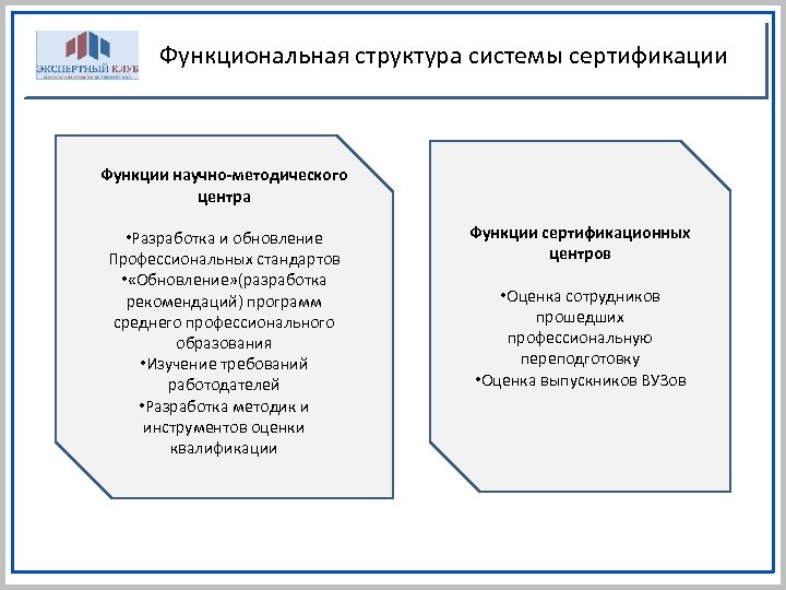 Функциональная структура системы сертификации Функции научно-методического центра • Разработка и обновление Профессиональных стандартов •