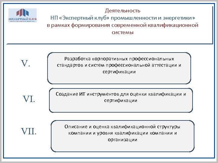 Аттестация профессиональных квалификаций. Профессиональные корпоративные стандарты. Активность НП.