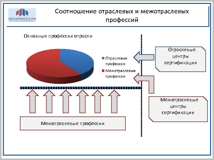 Соотношение отраслевых и межотраслевых профессий Основные профессии отрасли Отраслевые центры сертификации Межотраслевые профессии 