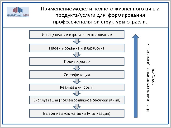 Применение модели полного жизненного цикла продукта/услуги для формирования профессиональной структуры отрасли. Проектирование и разработка