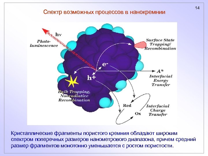 Спектр возможных процессов в нанокремнии 14 Кристаллические фрагменты пористого кремния обладают широким спектром поперечных