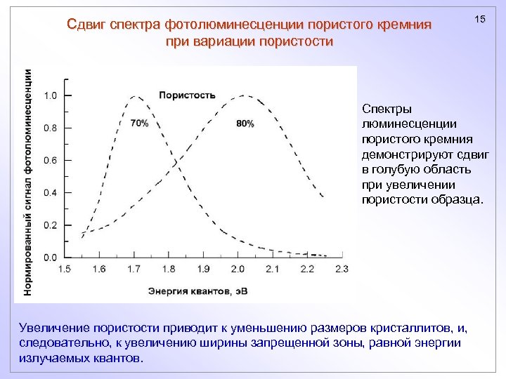 Сдвиг спектра фотолюминесценции пористого кремния при вариации пористости 15 Спектры люминесценции пористого кремния демонстрируют
