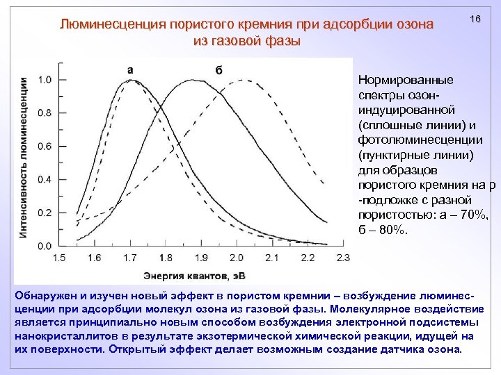 Люминесценция пористого кремния при адсорбции озона из газовой фазы 16 Нормированные спектры озониндуцированной (сплошные