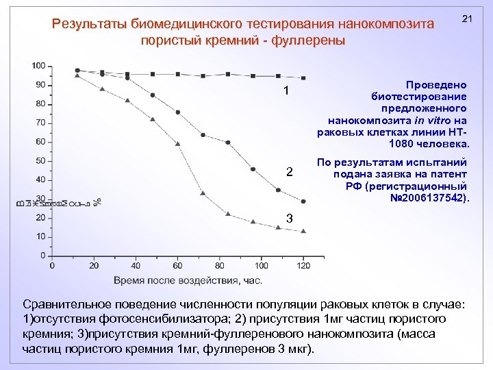 Результаты биомедицинского тестирования нанокомпозита пористый кремний - фуллерены 1 2 21 Проведено биотестирование предложенного