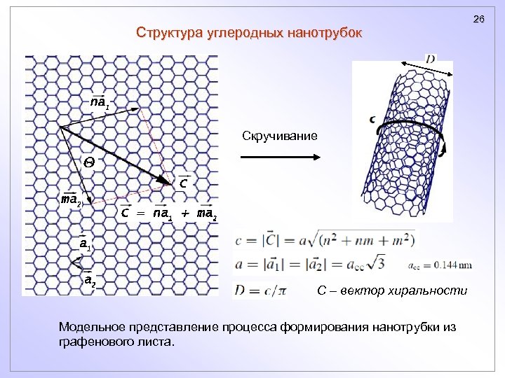 Структура углеродных нанотрубок Скручивание С – вектор хиральности Модельное представление процесса формирования нанотрубки из