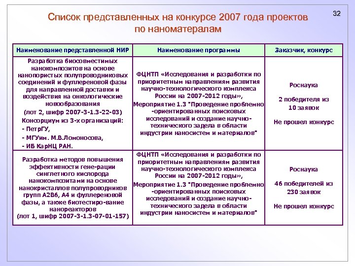 Список представленных на конкурсе 2007 года проектов по наноматералам Наименование представленной НИР Наименование программы