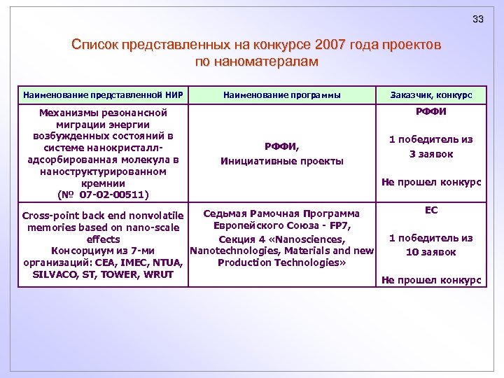 33 Список представленных на конкурсе 2007 года проектов по наноматералам Наименование представленной НИР Механизмы