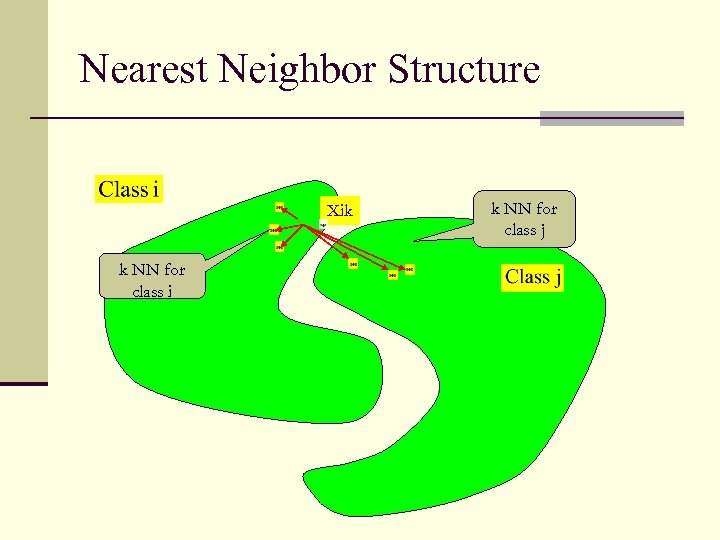 Nearest Neighbor Structure Xik k NN for class i k NN for class j