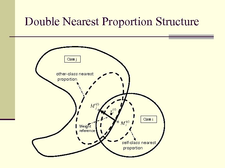 Double Nearest Proportion Structure Class j other-class nearest proportion ＊ ＊ Class i Weight