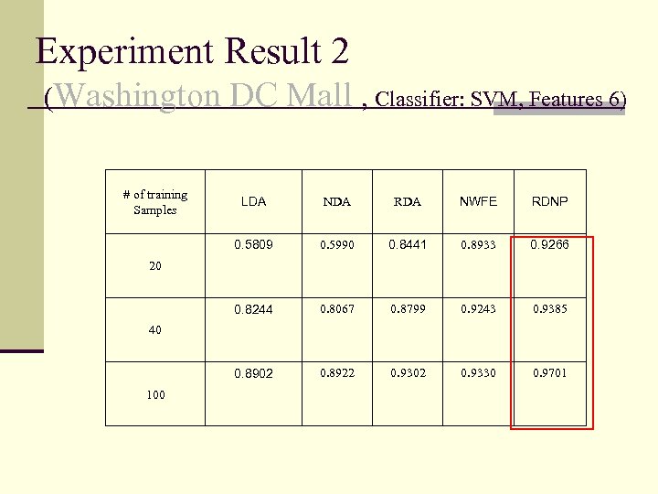 Experiment Result 2 (Washington # of training Samples DC Mall , Classifier: SVM, Features