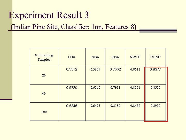 Experiment Result 3 (Indian Pine Site, Classifier: 1 nn, Features 8) # of training