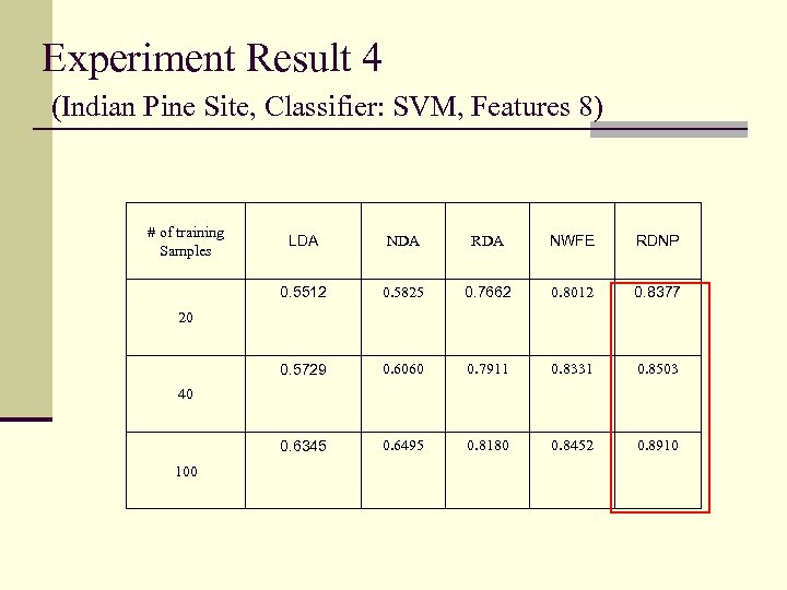 Experiment Result 4 (Indian Pine Site, Classifier: SVM, Features 8) # of training Samples