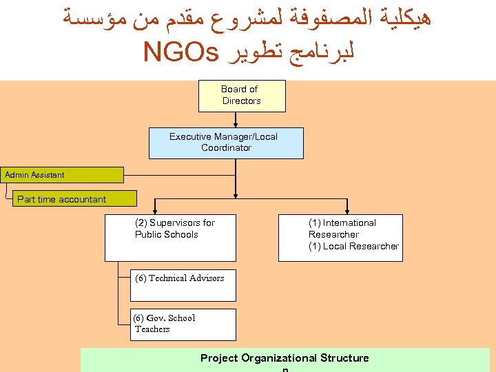  ﻫﻴﻜﻠﻴﺔ ﺍﻟﻤﺼﻔﻮﻓﺔ ﻟﻤﺸﺮﻭﻉ ﻣﻘﺪﻡ ﻣﻦ ﻣﺆﺴﺴﺔ NGOs ﻟﺒﺮﻧﺎﻣﺞ ﺗﻄﻮﻳﺮ Board of Directors Executive