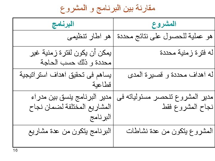  ﻣﻘﺎﺭﻧﺔ ﺑﻴﻦ ﺍﻟﺒﺮﻧﺎﻣﺞ ﻭ ﺍﻟﻤﺸﺮﻭﻉ ﺍﻟﺒﺮﻧﺎﻣﺞ ﺍﻟﻤﺸﺮﻭﻉ ﻫﻮ ﻋﻤﻠﻴﺔ ﻟﻠﺤﺼﻮﻝ ﻋﻠﻰ ﻧﺘﺎﺋﺞ ﻣﺤﺪﺩﺓ