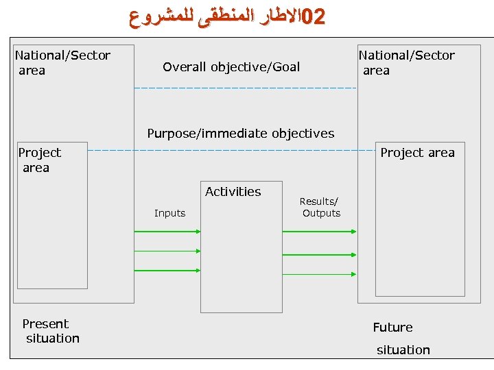  20ﺍﻻﻃﺎﺭ ﺍﻟﻤﻨﻄﻘﻰ ﻟﻠﻤﺸﺮﻭﻉ National/Sector area Overall objective/Goal National/Sector area Purpose/immediate objectives Project area