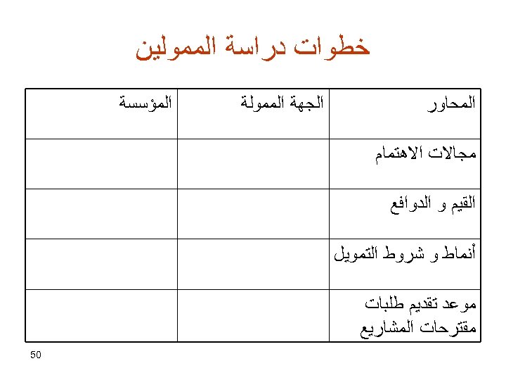  ﺧﻄﻮﺍﺕ ﺩﺭﺍﺳﺔ ﺍﻟﻤﻤﻮﻟﻴﻦ ﺍﻟﻤﺤﺎﻭﺭ ﺍﻟﺠﻬﺔ ﺍﻟﻤﻤﻮﻟﺔ ﺍﻟﻤﺆﺴﺴﺔ ﻣﺠﺎﻻﺕ ﺍﻻﻫﺘﻤﺎﻡ ﺍﻟﻘﻴﻢ ﻭ ﺍﻟﺪﻭﺍﻓﻊ ﺃﻨﻤﺎﻁ