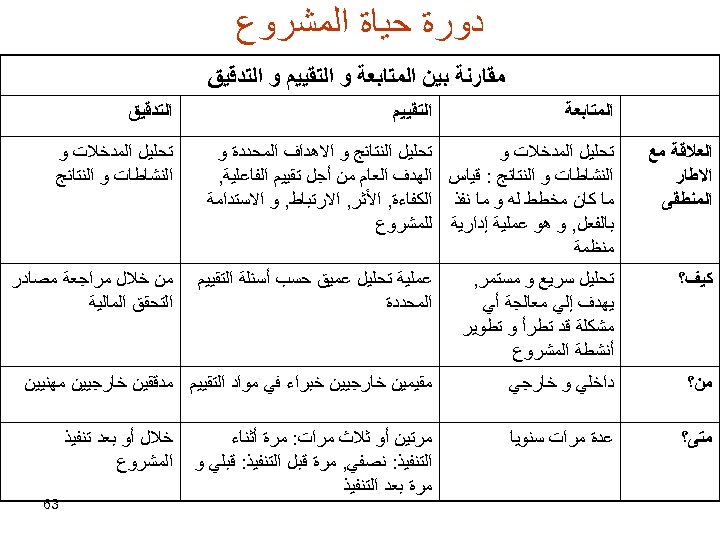  ﺩﻭﺭﺓ ﺣﻴﺎﺓ ﺍﻟﻤﺸﺮﻭﻉ ﻣﻘﺎﺭﻧﺔ ﺑﻴﻦ ﺍﻟﻤﺘﺎﺑﻌﺔ ﻭ ﺍﻟﺘﻘﻴﻴﻢ ﻭ ﺍﻟﺘﺪﻗﻴﻖ ﺍﻟﻤﺘﺎﺑﻌﺔ ﺍﻟﻌﻼﻗﺔ ﻣﻊ